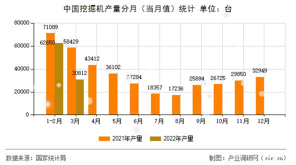 中國挖掘機產(chǎn)量分月（當(dāng)月值）統(tǒng)計