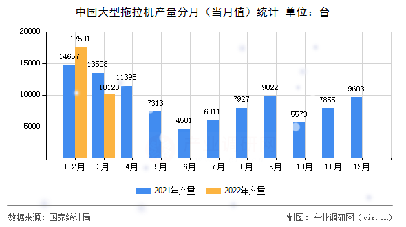 中國(guó)大型拖拉機(jī)產(chǎn)量分月（當(dāng)月值）統(tǒng)計(jì)