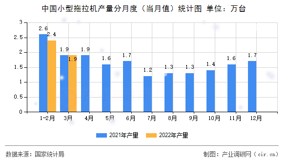 中國(guó)小型拖拉機(jī)產(chǎn)量分月度(當(dāng)月值)統(tǒng)計(jì)圖 中國(guó)小型拖拉機(jī)產(chǎn)量分月度(當(dāng)月值)統(tǒng)計(jì)圖