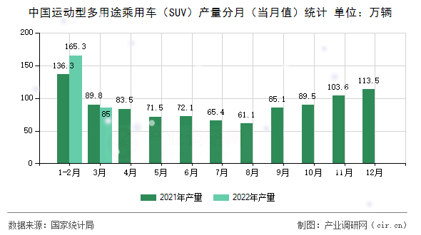 中國運(yùn)動型多用途乘用車(SUV)產(chǎn)量分月(當(dāng)月值)統(tǒng)計 中國運(yùn)動型多用途乘用車(SUV)產(chǎn)量分月(當(dāng)月值)統(tǒng)計