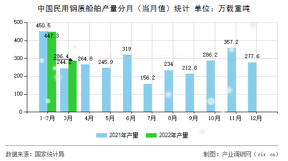 中國(guó)民用鋼質(zhì)船舶產(chǎn)量分月(當(dāng)月值)統(tǒng)計(jì) 中國(guó)民用鋼質(zhì)船舶產(chǎn)量分月(當(dāng)月值)統(tǒng)計(jì)