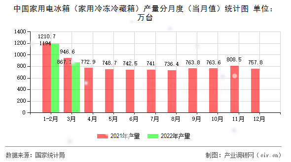 中國(guó)家用電冰箱(家用冷凍冷藏箱)產(chǎn)量分月度(當(dāng)月值)統(tǒng)計(jì)圖 中國(guó)家用電冰箱(家用冷凍冷藏箱)產(chǎn)量分月度(當(dāng)月值)統(tǒng)計(jì)圖