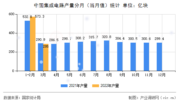 中國集成電路產(chǎn)量分月（當(dāng)月值）統(tǒng)計