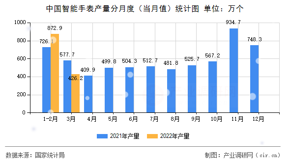 中國智能手表產(chǎn)量分月度（當月值）統(tǒng)計圖