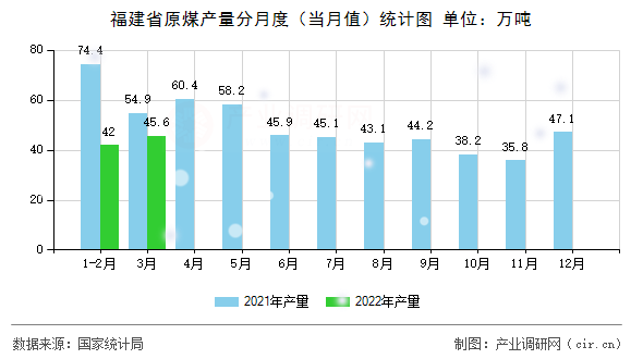 福建省原煤產(chǎn)量分月度（當(dāng)月值）統(tǒng)計(jì)圖
