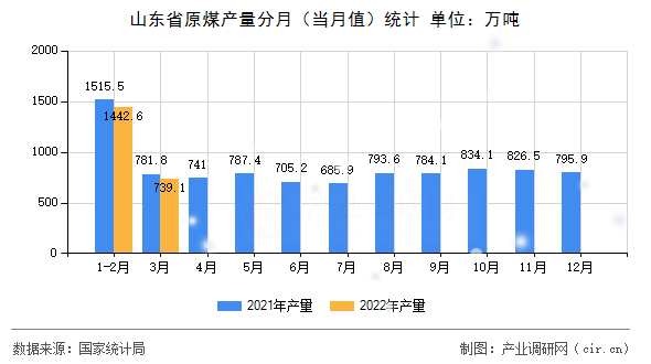 山東省原煤產(chǎn)量分月(當(dāng)月值)統(tǒng)計(jì) 山東省原煤產(chǎn)量分月(當(dāng)月值)統(tǒng)計(jì)