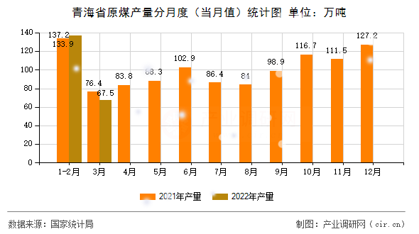 青海省原煤產(chǎn)量分月度（當月值）統(tǒng)計圖