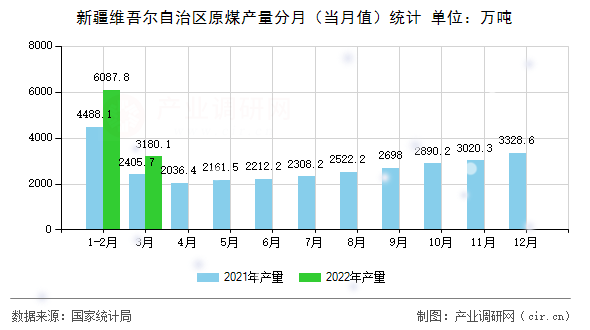 新疆維吾爾自治區(qū)原煤產(chǎn)量分月(當(dāng)月值)統(tǒng)計(jì) 新疆維吾爾自治區(qū)原煤產(chǎn)量分月(當(dāng)月值)統(tǒng)計(jì)