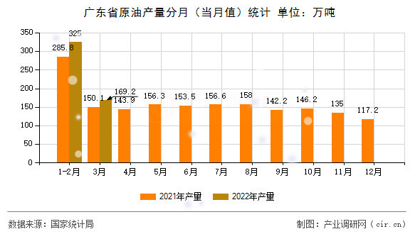 廣東省原油產(chǎn)量分月（當(dāng)月值）統(tǒng)計(jì)