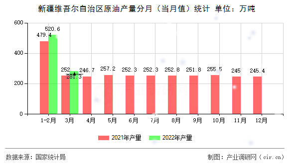 新疆維吾爾自治區(qū)原油產(chǎn)量分月(當(dāng)月值)統(tǒng)計(jì) 新疆維吾爾自治區(qū)原油產(chǎn)量分月(當(dāng)月值)統(tǒng)計(jì)