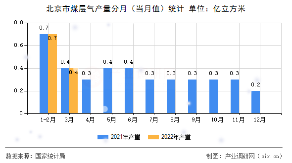 北京市煤層氣產(chǎn)量分月(當月值)統(tǒng)計 北京市煤層氣產(chǎn)量分月(當月值)統(tǒng)計