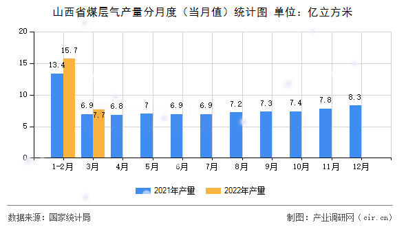 山西省煤層氣產(chǎn)量分月度(當(dāng)月值)統(tǒng)計圖 山西省煤層氣產(chǎn)量分月度(當(dāng)月值)統(tǒng)計圖