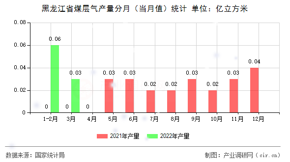 黑龍江省煤層氣產(chǎn)量分月(當(dāng)月值)統(tǒng)計(jì) 黑龍江省煤層氣產(chǎn)量分月(當(dāng)月值)統(tǒng)計(jì)