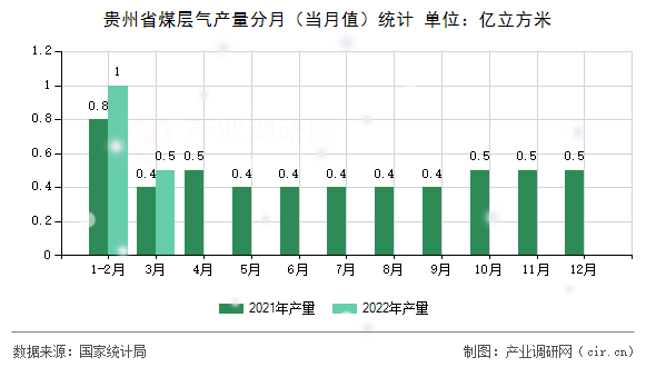 貴州省煤層氣產(chǎn)量分月(當(dāng)月值)統(tǒng)計(jì) 貴州省煤層氣產(chǎn)量分月(當(dāng)月值)統(tǒng)計(jì)