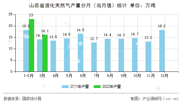 山西省液化天然氣產(chǎn)量分月（當(dāng)月值）統(tǒng)計(jì)