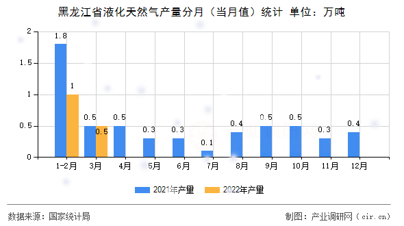黑龍江省液化天然氣產(chǎn)量分月(當月值)統(tǒng)計 黑龍江省液化天然氣產(chǎn)量分月(當月值)統(tǒng)計