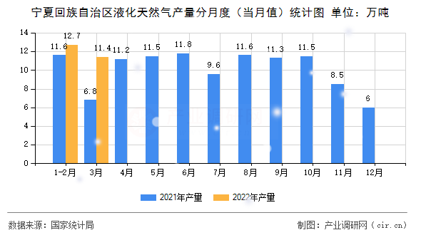 寧夏回族自治區(qū)液化天然氣產(chǎn)量分月度(當(dāng)月值)統(tǒng)計圖 寧夏回族自治區(qū)液化天然氣產(chǎn)量分月度(當(dāng)月值)統(tǒng)計圖
