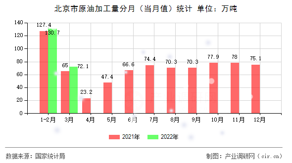 北京市原油加工量分月（當(dāng)月值）統(tǒng)計