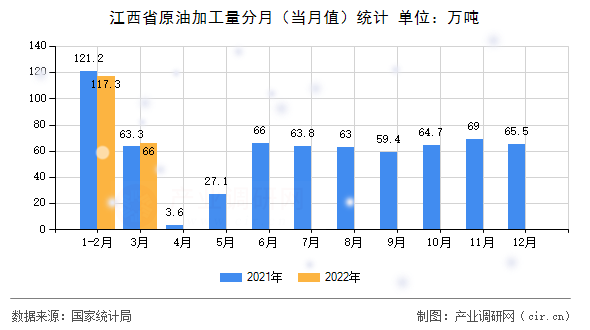 江西省原油加工量分月(當(dāng)月值)統(tǒng)計(jì) 江西省原油加工量分月(當(dāng)月值)統(tǒng)計(jì)