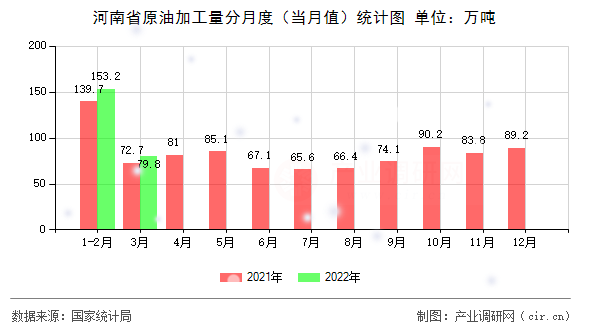 河南省原油加工量分月度(當月值)統(tǒng)計圖 河南省原油加工量分月度(當月值)統(tǒng)計圖