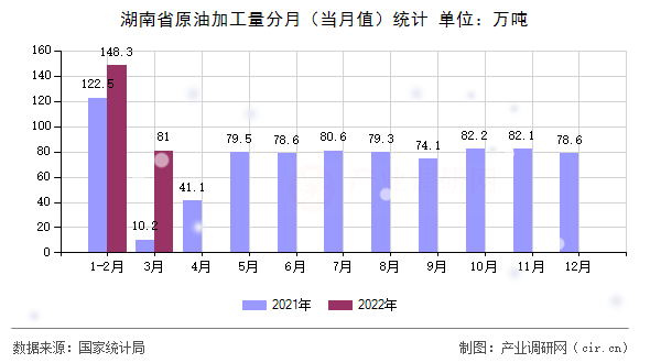 湖南省原油加工量分月（當月值）統(tǒng)計