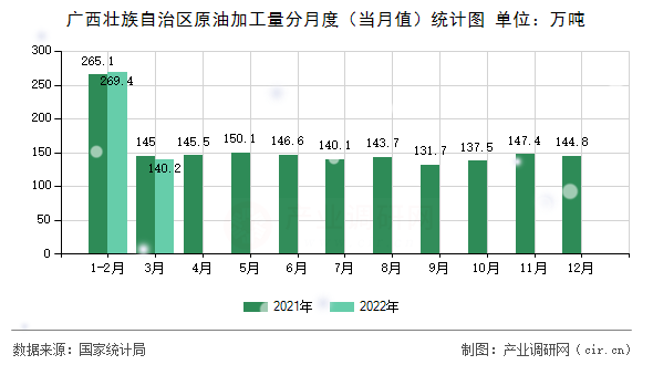 廣西壯族自治區(qū)原油加工量分月度(當(dāng)月值)統(tǒng)計圖 廣西壯族自治區(qū)原油加工量分月度(當(dāng)月值)統(tǒng)計圖