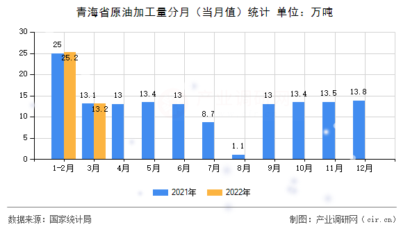 青海省原油加工量分月（當月值）統(tǒng)計