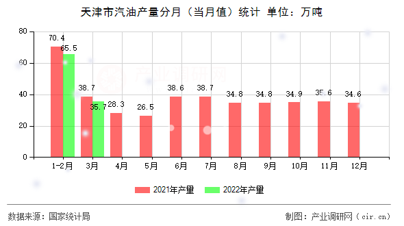 天津市汽油產(chǎn)量分月(當(dāng)月值)統(tǒng)計 天津市汽油產(chǎn)量分月(當(dāng)月值)統(tǒng)計