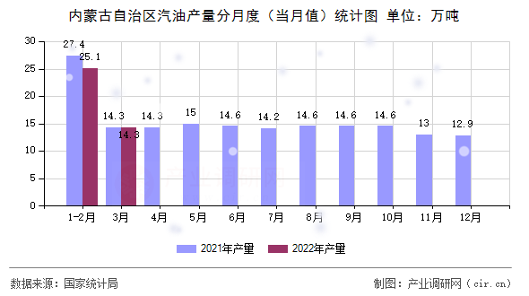 內(nèi)蒙古自治區(qū)汽油產(chǎn)量分月度(當(dāng)月值)統(tǒng)計圖 內(nèi)蒙古自治區(qū)汽油產(chǎn)量分月度(當(dāng)月值)統(tǒng)計圖