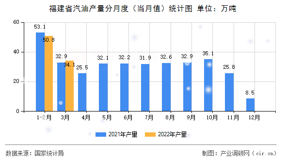 福建省汽油產(chǎn)量分月度（當月值）統(tǒng)計圖