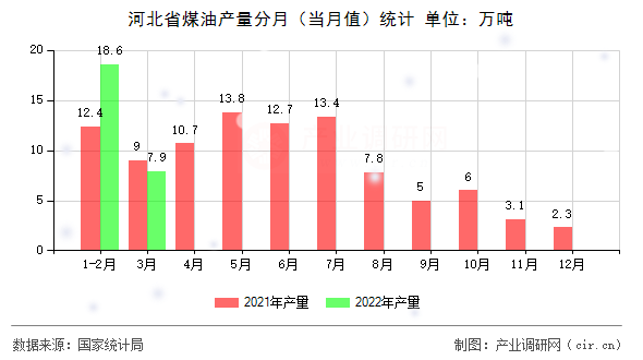河北省煤油產(chǎn)量分月(當(dāng)月值)統(tǒng)計(jì) 河北省煤油產(chǎn)量分月(當(dāng)月值)統(tǒng)計(jì)