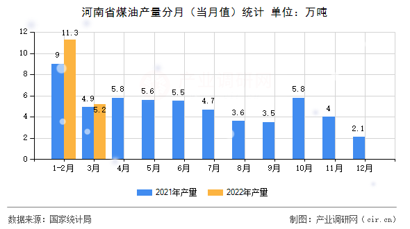 河南省煤油產(chǎn)量分月(當(dāng)月值)統(tǒng)計(jì) 河南省煤油產(chǎn)量分月(當(dāng)月值)統(tǒng)計(jì)