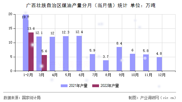 廣西壯族自治區(qū)煤油產(chǎn)量分月(當(dāng)月值)統(tǒng)計 廣西壯族自治區(qū)煤油產(chǎn)量分月(當(dāng)月值)統(tǒng)計