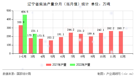 遼寧省柴油產(chǎn)量分月（當(dāng)月值）統(tǒng)計(jì)