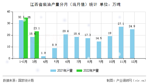 江西省柴油產(chǎn)量分月（當月值）統(tǒng)計
