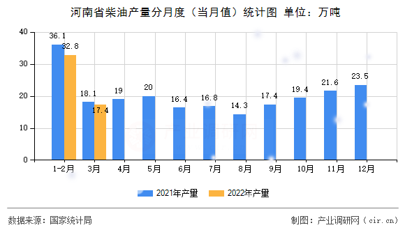 河南省柴油產(chǎn)量分月度(當(dāng)月值)統(tǒng)計圖 河南省柴油產(chǎn)量分月度(當(dāng)月值)統(tǒng)計圖