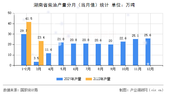 湖南省柴油產(chǎn)量分月（當月值）統(tǒng)計