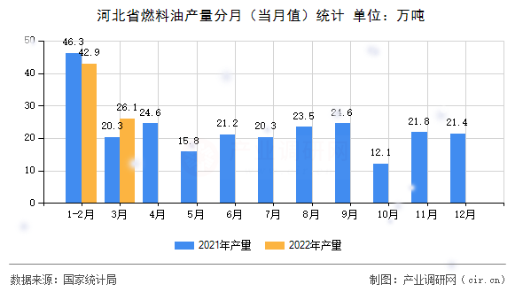 河北省燃料油產(chǎn)量分月(當(dāng)月值)統(tǒng)計(jì) 河北省燃料油產(chǎn)量分月(當(dāng)月值)統(tǒng)計(jì)