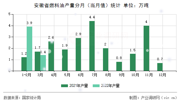 安徽省燃料油產(chǎn)量分月(當(dāng)月值)統(tǒng)計(jì) 安徽省燃料油產(chǎn)量分月(當(dāng)月值)統(tǒng)計(jì)