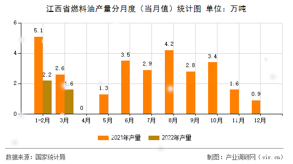 江西省燃料油產(chǎn)量分月度(當月值)統(tǒng)計圖 江西省燃料油產(chǎn)量分月度(當月值)統(tǒng)計圖