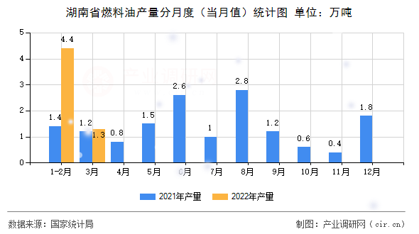 湖南省燃料油產(chǎn)量分月度（當(dāng)月值）統(tǒng)計圖