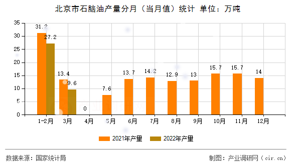 北京市石腦油產(chǎn)量分月(當(dāng)月值)統(tǒng)計(jì) 北京市石腦油產(chǎn)量分月(當(dāng)月值)統(tǒng)計(jì)