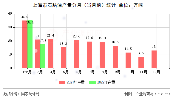 上海市石腦油產(chǎn)量分月(當月值)統(tǒng)計 上海市石腦油產(chǎn)量分月(當月值)統(tǒng)計