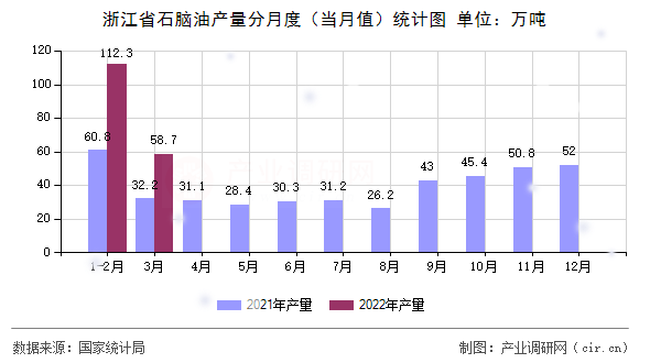 浙江省石腦油產量分月度（當月值）統計圖