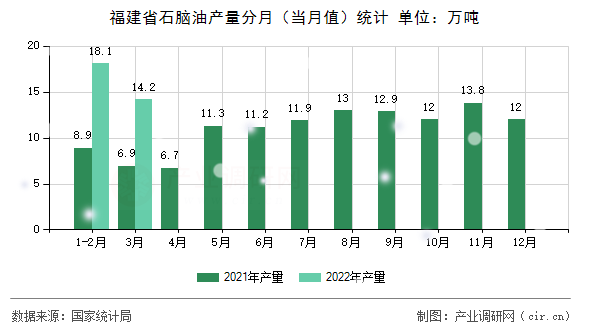福建省石腦油產(chǎn)量分月(當月值)統(tǒng)計 福建省石腦油產(chǎn)量分月(當月值)統(tǒng)計