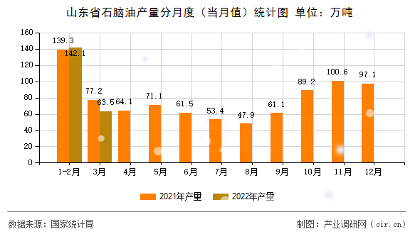 山東省石腦油產量分月度（當月值）統(tǒng)計圖