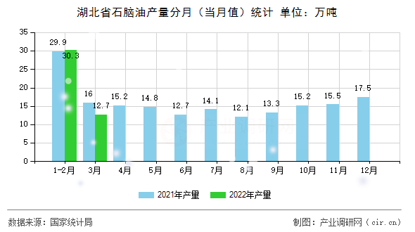 湖北省石腦油產(chǎn)量分月(當(dāng)月值)統(tǒng)計(jì) 湖北省石腦油產(chǎn)量分月(當(dāng)月值)統(tǒng)計(jì)