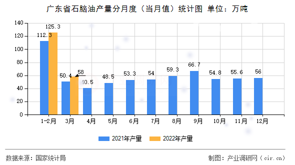 廣東省石腦油產(chǎn)量分月度(當月值)統(tǒng)計圖 廣東省石腦油產(chǎn)量分月度(當月值)統(tǒng)計圖