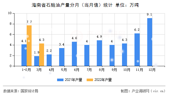 海南省石腦油產(chǎn)量分月(當月值)統(tǒng)計 海南省石腦油產(chǎn)量分月(當月值)統(tǒng)計
