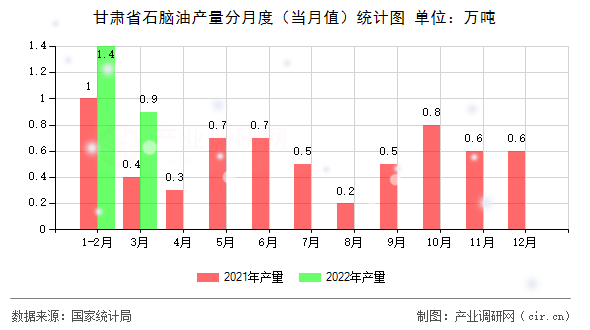 甘肅省石腦油產(chǎn)量分月度（當(dāng)月值）統(tǒng)計圖